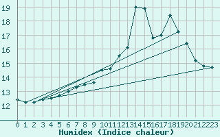 Courbe de l'humidex pour Deauville (14)
