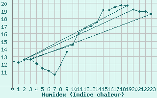 Courbe de l'humidex pour Chlons-en-Champagne (51)