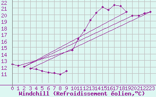 Courbe du refroidissement olien pour Saint-Jean-de-Liversay (17)