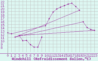 Courbe du refroidissement olien pour Mcon (71)