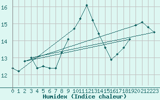 Courbe de l'humidex pour Tesseboelle