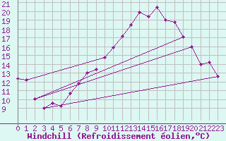 Courbe du refroidissement olien pour Chambry / Aix-Les-Bains (73)