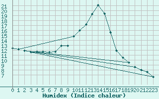 Courbe de l'humidex pour Gjilan (Kosovo)