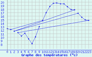 Courbe de tempratures pour Aoste (It)