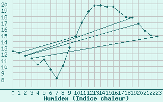 Courbe de l'humidex pour Aoste (It)