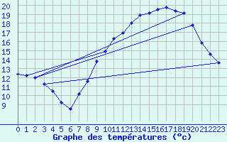 Courbe de tempratures pour Ancey (21)