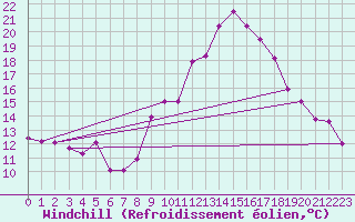 Courbe du refroidissement olien pour Ste (34)