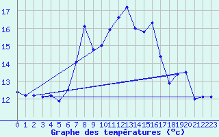 Courbe de tempratures pour Tromso