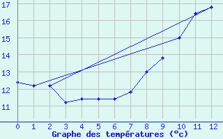 Courbe de tempratures pour Sewen - Lac Alfeld (68)