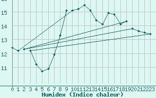 Courbe de l'humidex pour Schpfheim