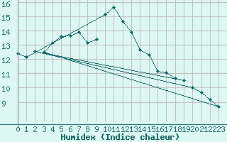 Courbe de l'humidex pour Aniane (34)