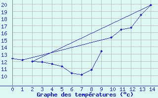 Courbe de tempratures pour Cudot (89)