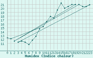 Courbe de l'humidex pour Florennes (Be)