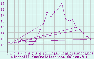Courbe du refroidissement olien pour Brignogan (29)