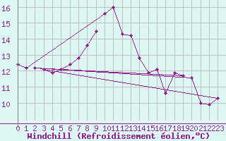 Courbe du refroidissement olien pour Boltigen