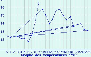 Courbe de tempratures pour Santander (Esp)