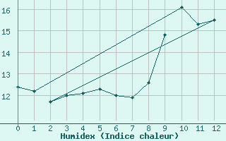 Courbe de l'humidex pour Sant Feliu de Pallerols (Esp)