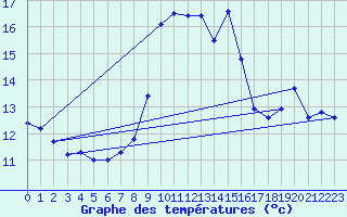 Courbe de tempratures pour Cap Corse (2B)