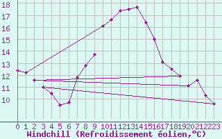 Courbe du refroidissement olien pour Marienberg