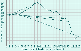 Courbe de l'humidex pour Prestwick Rnas