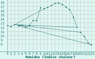 Courbe de l'humidex pour Lerida (Esp)