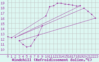 Courbe du refroidissement olien pour Estoher (66)