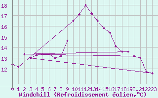 Courbe du refroidissement olien pour Trawscoed