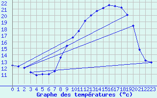 Courbe de tempratures pour Durenque (12)