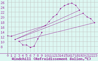 Courbe du refroidissement olien pour Tudela
