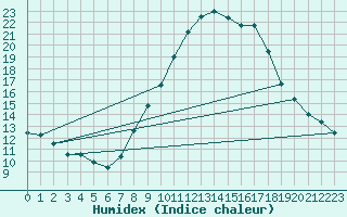 Courbe de l'humidex pour Shoream (UK)