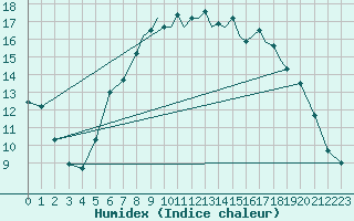 Courbe de l'humidex pour Shoream (UK)