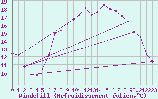 Courbe du refroidissement olien pour Straubing