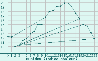 Courbe de l'humidex pour Bonn-Roleber
