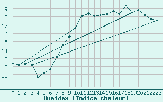 Courbe de l'humidex pour Saint-Quentin (02)