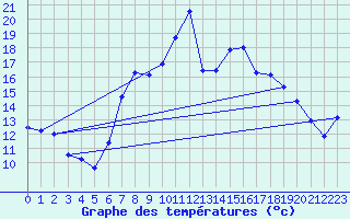 Courbe de tempratures pour Cardinham