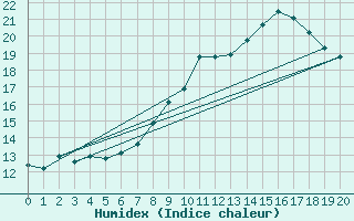 Courbe de l'humidex pour Damblainville (14)