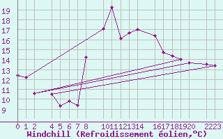 Courbe du refroidissement olien pour guilas