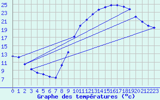 Courbe de tempratures pour Angers-Beaucouz (49)