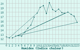 Courbe de l'humidex pour Koksijde (Be)