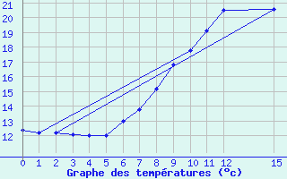 Courbe de tempratures pour Bischofshofen