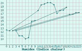 Courbe de l'humidex pour Grazzanise