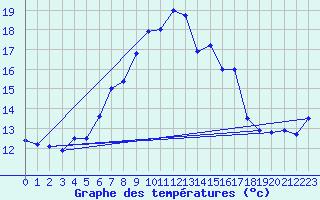 Courbe de tempratures pour Sierra de Alfabia