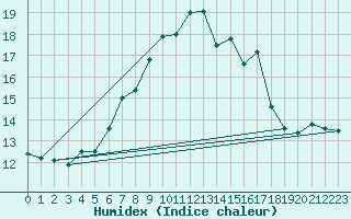 Courbe de l'humidex pour Sierra de Alfabia