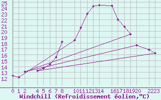 Courbe du refroidissement olien pour Bielsa