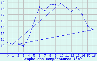 Courbe de tempratures pour Petite-France (974)