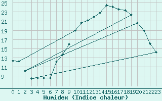 Courbe de l'humidex pour Tarbes (65)