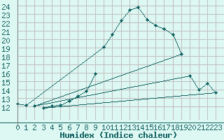 Courbe de l'humidex pour Dourbes (Be)