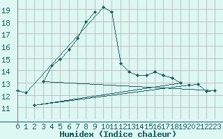 Courbe de l'humidex pour Machichaco Faro