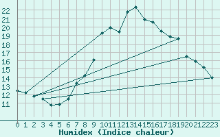 Courbe de l'humidex pour Casement Aerodrome