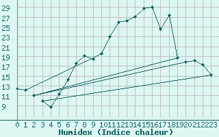 Courbe de l'humidex pour Kinloss